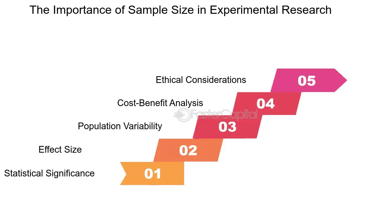 The Importance of Sample Size in Experimental Research - Sample Size Determination: Optimizing Sample Size: A Critical Factor for Accurate Experimental Data